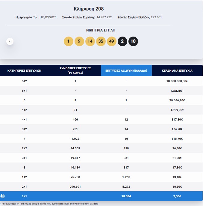 Eurojackpot: Τα αποτελέσματα της κλήρωσης της Τρίτης