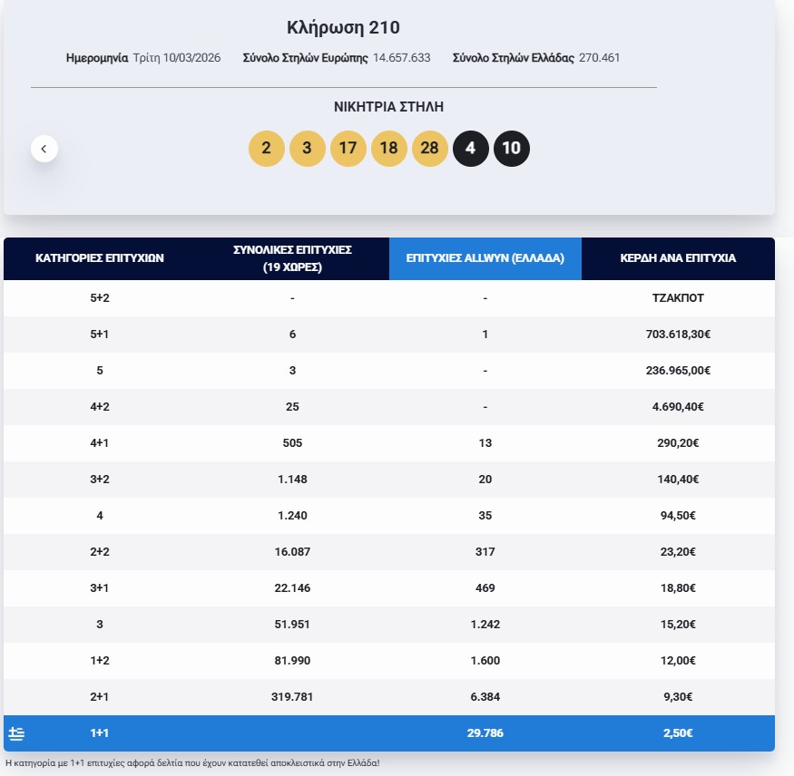 Eurojackpot: Τα αποτελέσματα της κλήρωσης της Τρίτης