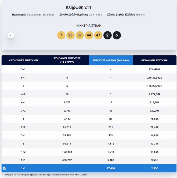 Eurojackpot: Τα αποτελέσματα της κλήρωσης της Παρασκευής