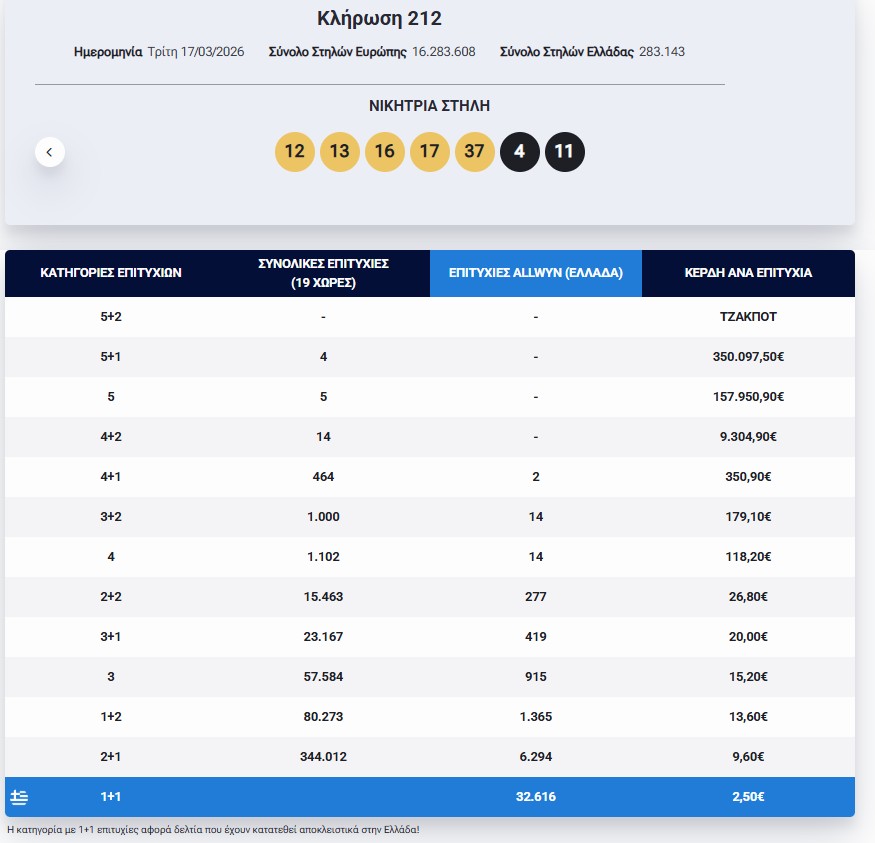 Eurojackpot: Τα αποτελέσματα της κλήρωσης της Τρίτης