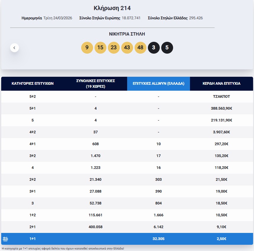Eurojackpot: Τα αποτελέσματα της κλήρωσης της Τρίτης