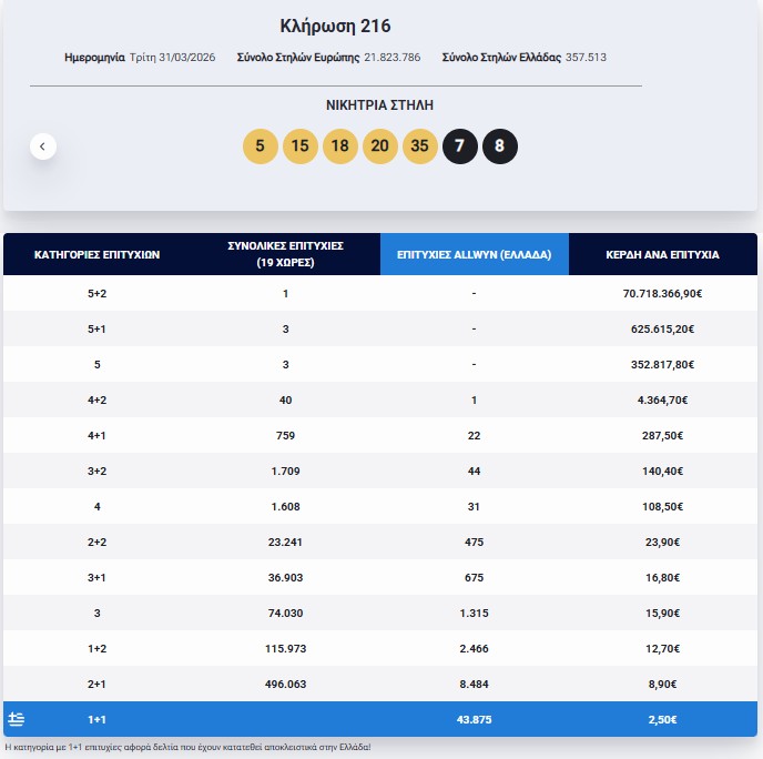Eurojackpot: Τα αποτελέσματα της κλήρωσης της Τρίτης
