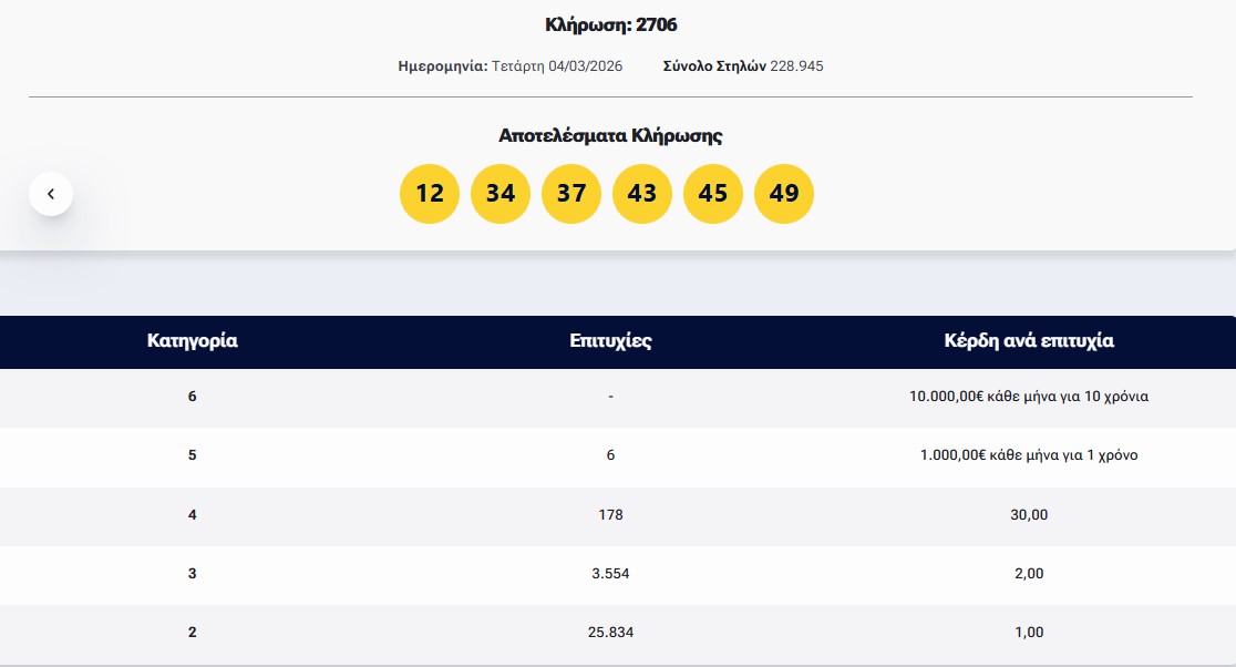 Λόττο: Τα αποτελέσματα της κλήρωσης της Τετάρτης