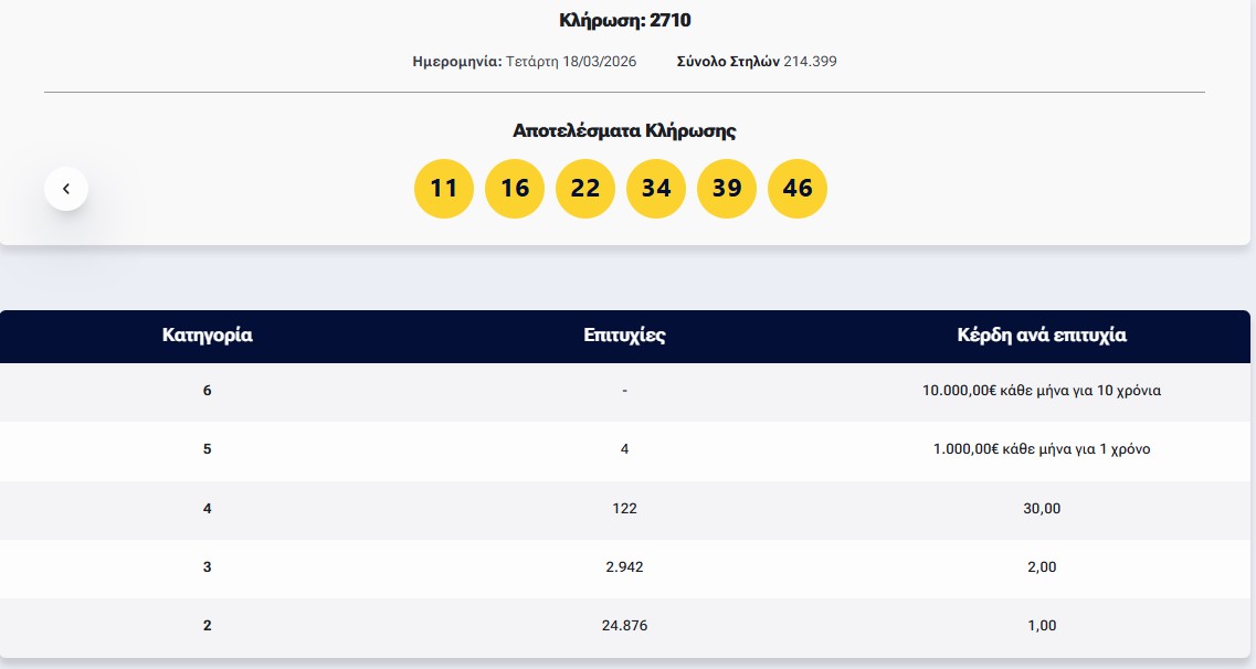 Λόττο: Τα αποτελέσματα της κλήρωσης της Τετάρτης