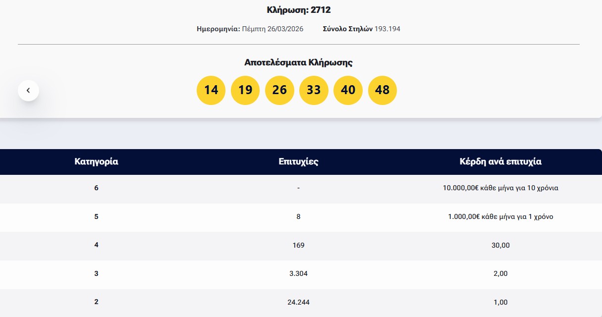 Λόττο: Τα αποτελέσματα της κλήρωσης της Πέμπτης
