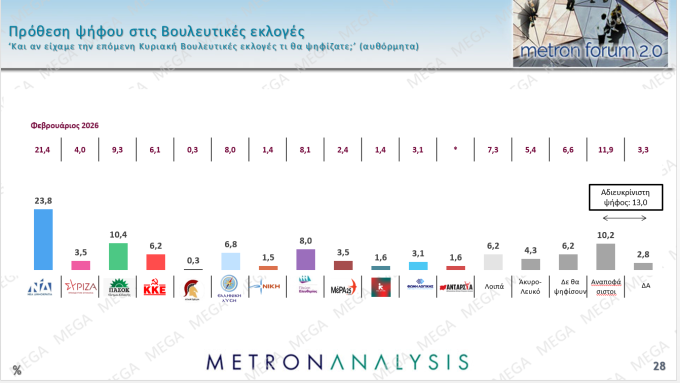 Δημοσκόπηση Metron Analysis