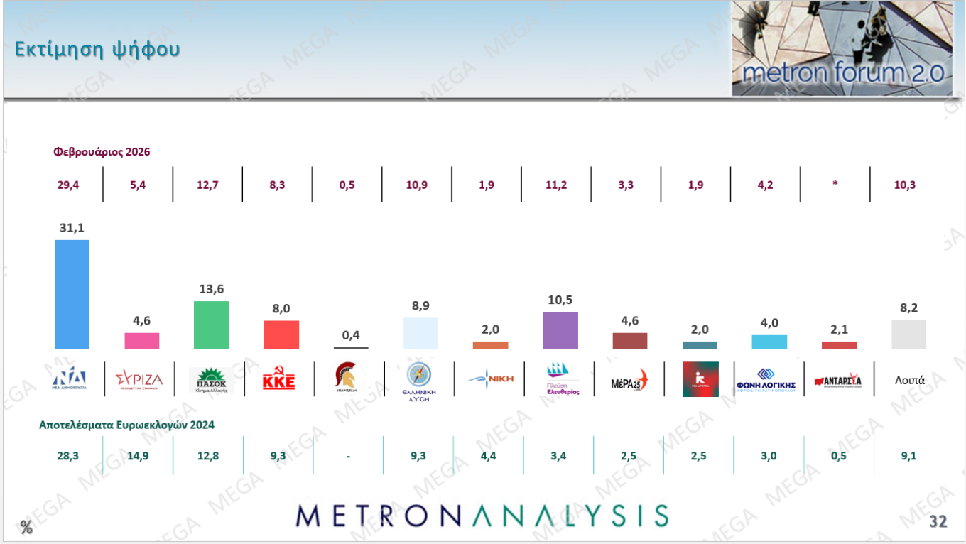 Δημοσκόπηση Metron Analysis