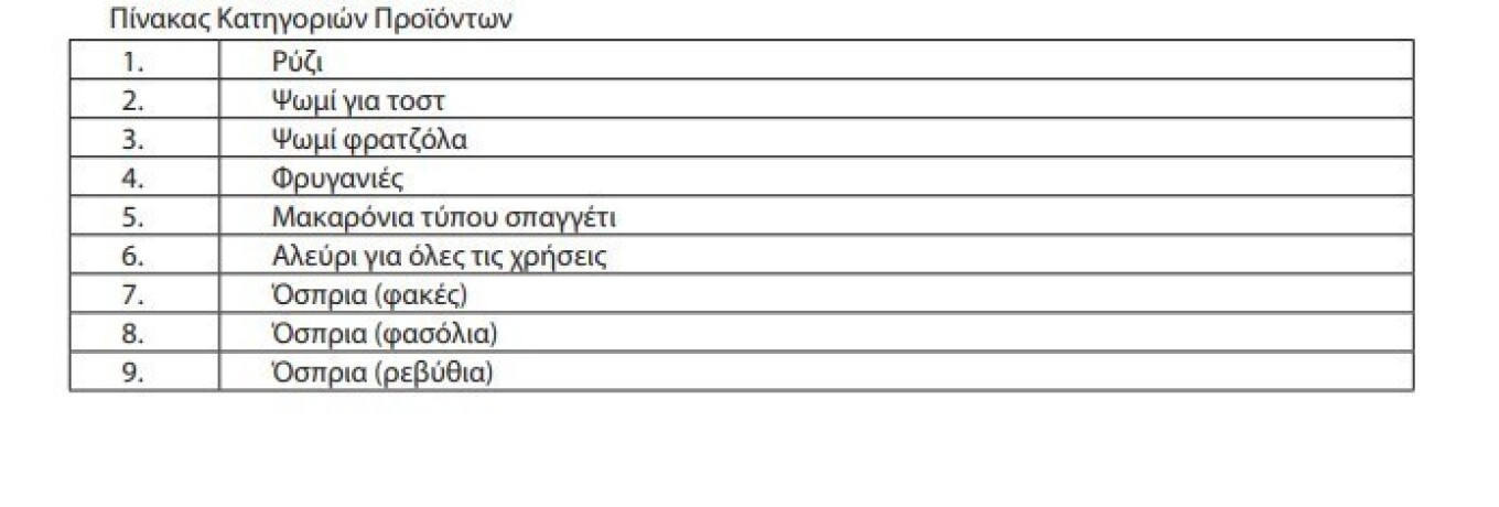 H λίστα με τα 63 προϊόντα στα οποία μπαίνει πλαφόν