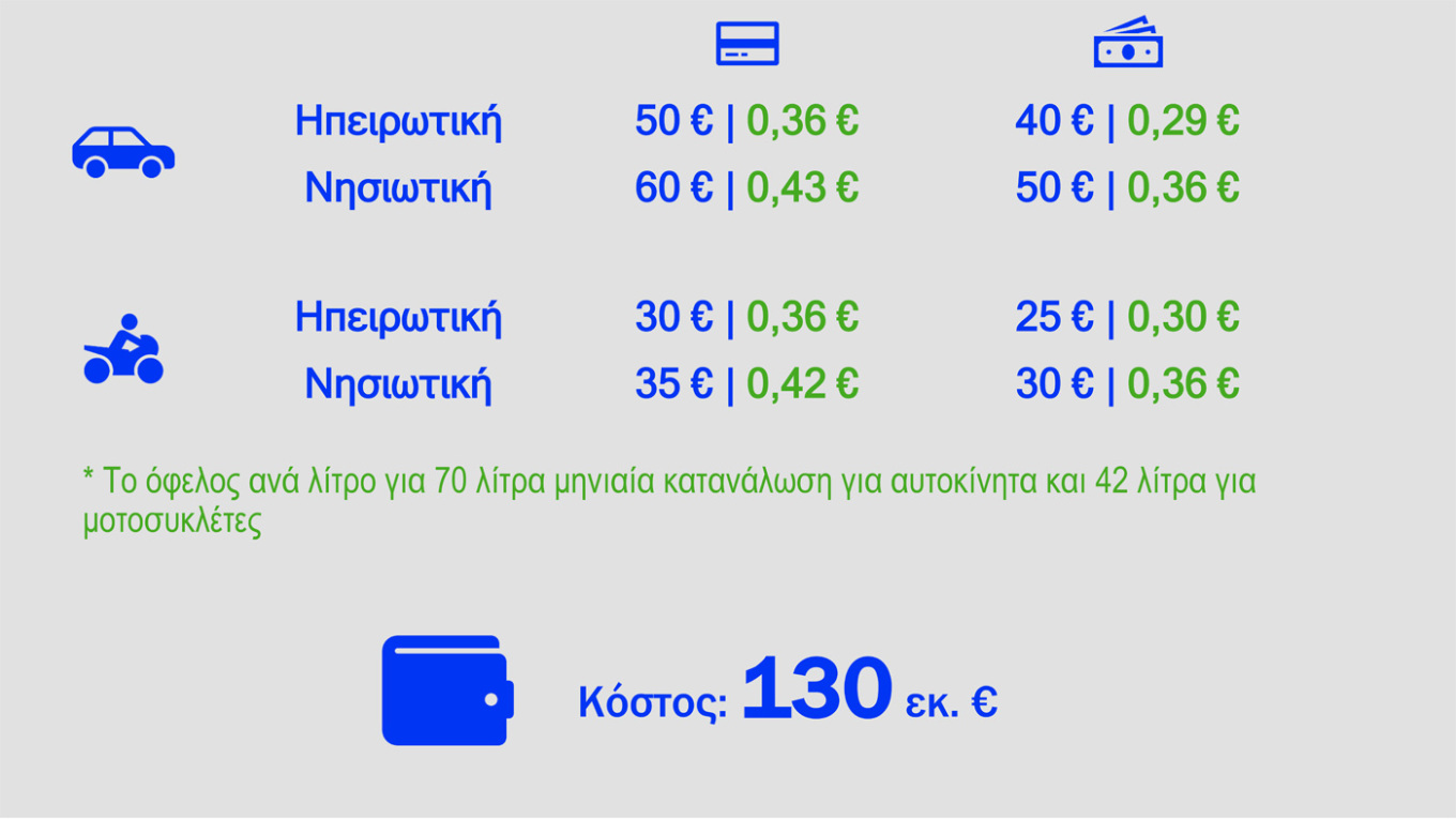 Αυτά είναι τα μέτρα για fuel pass, diesel κίνησης και ακτοπλοϊκά εισιτήρια