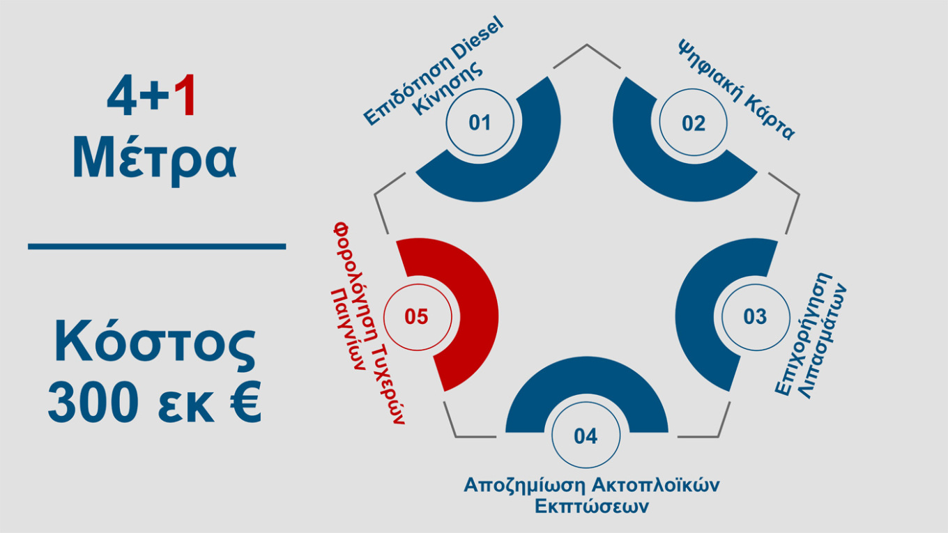 Αυτά είναι τα μέτρα για fuel pass, diesel κίνησης και ακτοπλοϊκά εισιτήρια