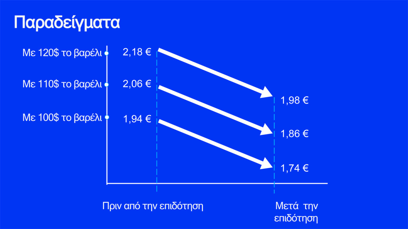 Αυτά είναι τα μέτρα για fuel pass, diesel κίνησης και ακτοπλοϊκά εισιτήρια
