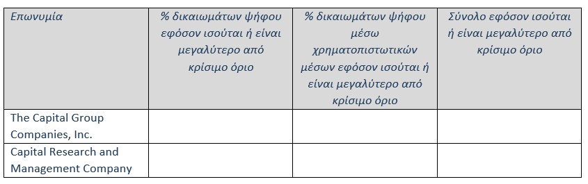Η Τράπεζα Eurobank Ανώνυμη Εταιρεία («Eurobank») ανακοινώνει, σύμφωνα με τα προβλεπόμενα στο άρθρο 14 του ν. 3556/2007, όπως ισχύει, και με βάση τη σχετική γνωστοποίηση που έλαβε από την εταιρεία «The Capital Group Companies, Inc.» (εφεξής «CGC») στις 27.02.2026, ότι την 26.02.2026, το ποσοστό των δικαιωμάτων ψήφου επί των κοινών μετοχών της Eurobank που κατείχε έμμεσα η CGC, κατήλθε του ορίου του 5% επί του συνολικού αριθμού των δικαιωμάτων ψήφου της Eurobank, και το ποσοστό δικαιωμάτων ψήφου της CGC στο μ