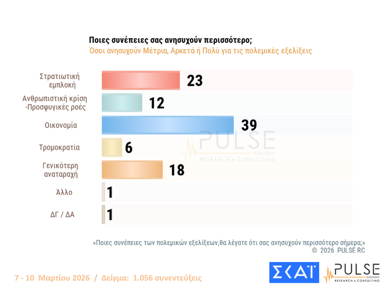 Δημοσκόπηση Pulse
