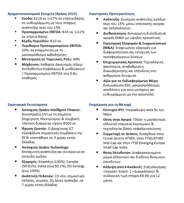 Ο όμιλος Qualco επιτυγχάνει σημαντική ανάπτυξη κατά το πρώτο έτος ως εισηγμένη εταιρεία