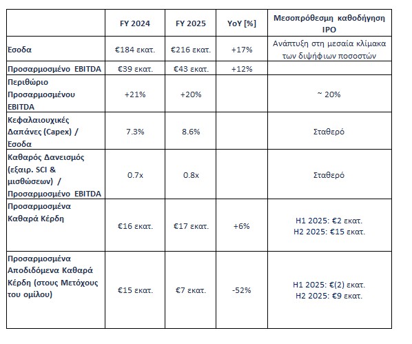 Ο όμιλος Qualco επιτυγχάνει σημαντική ανάπτυξη κατά το πρώτο έτος ως εισηγμένη εταιρεία