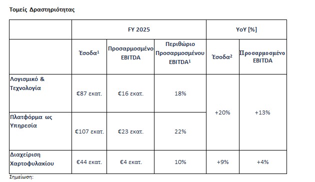 Ο όμιλος Qualco επιτυγχάνει σημαντική ανάπτυξη κατά το πρώτο έτος ως εισηγμένη εταιρεία
