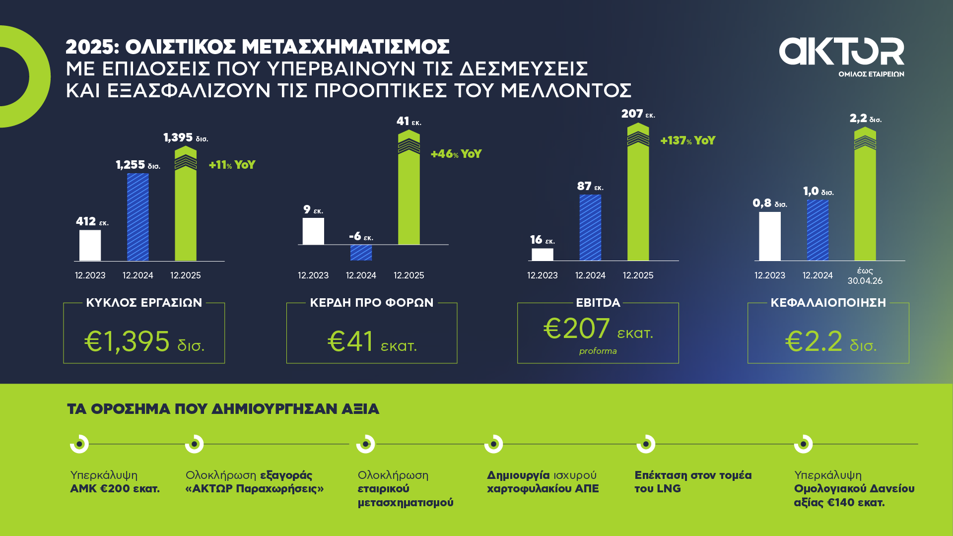  Ετήσια Οικονομικά Αποτελέσματα 2025 Ομίλου AKTOR