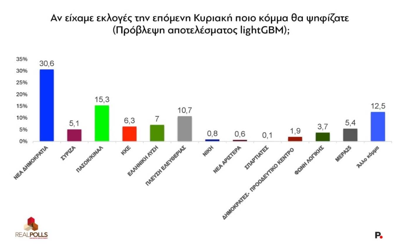 Δημοσκόπηση RealPolls