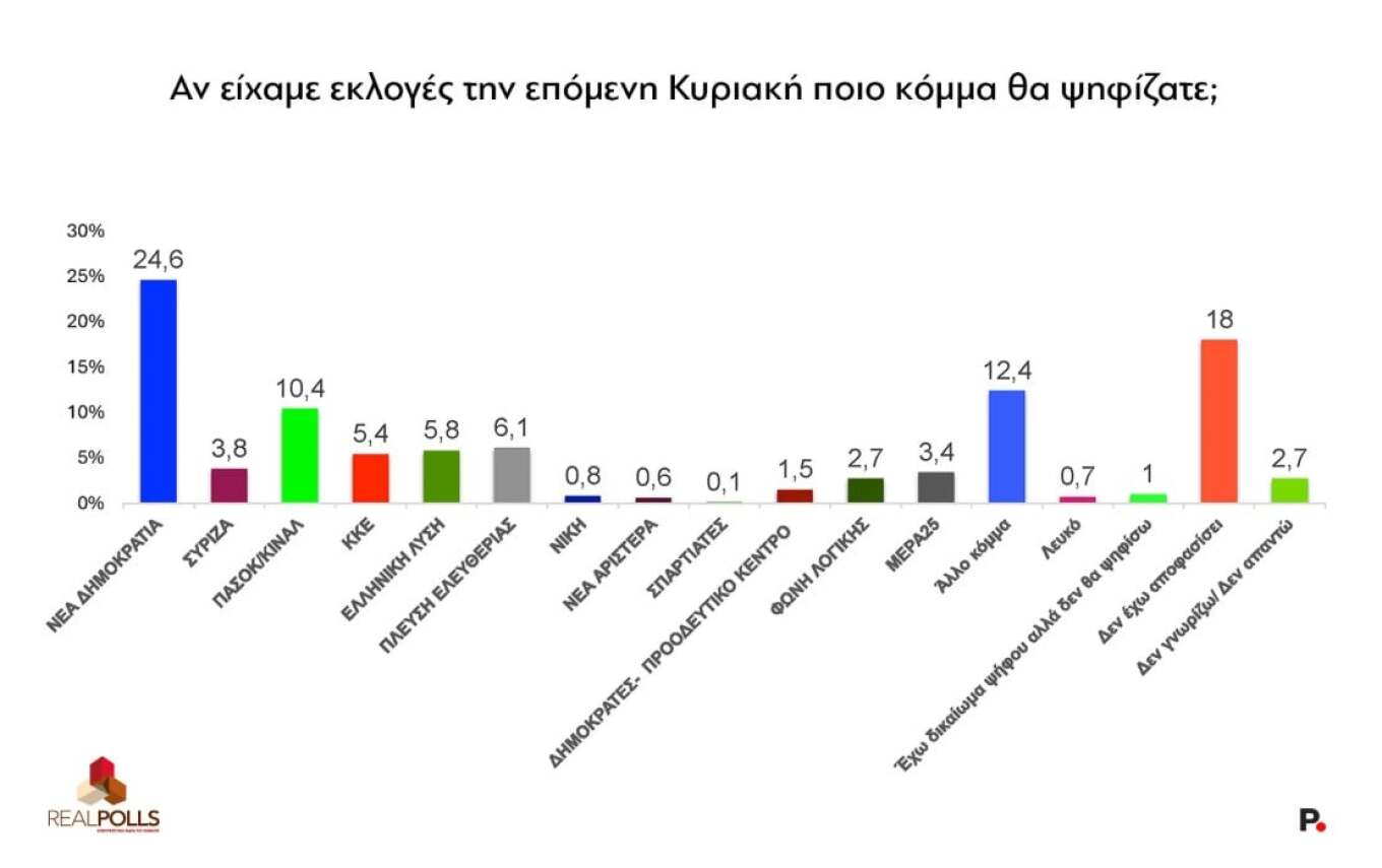 Δημοσκόπηση RealPolls