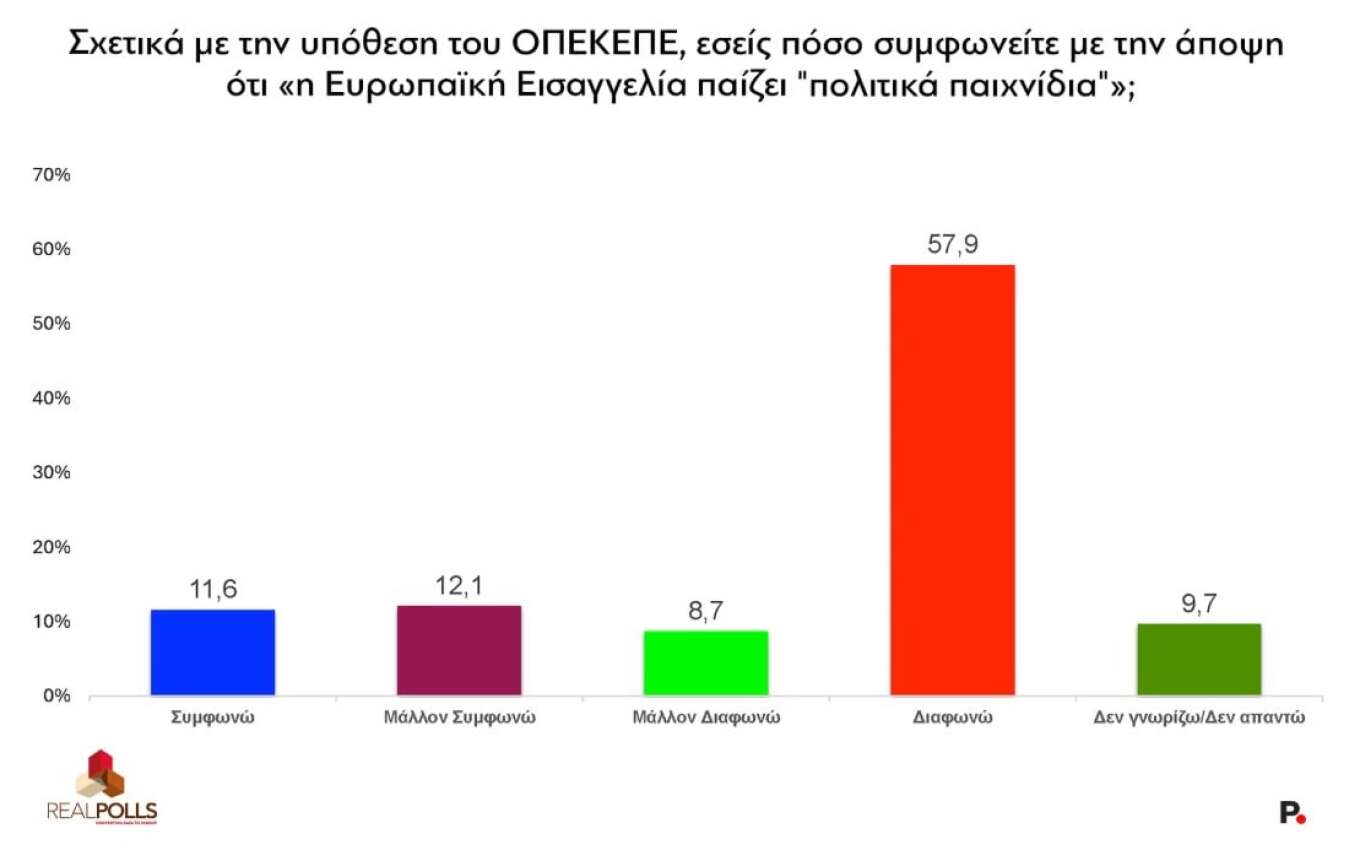 Δημοσκόπηση RealPolls