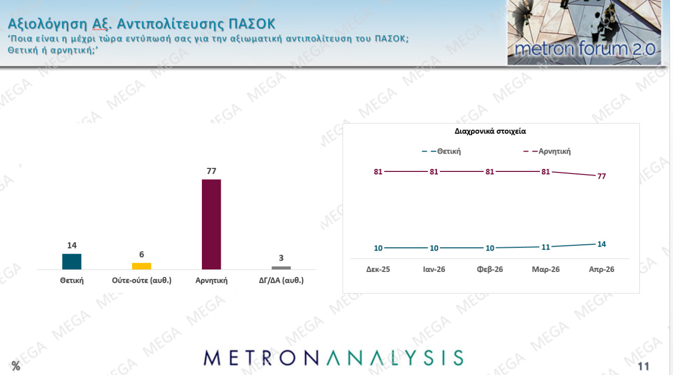 Δημοσκόπηση Metron Analysis