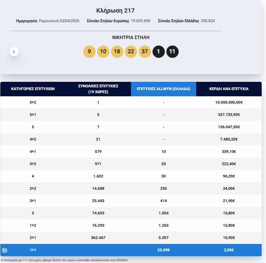 Eurojackpot: Τα αποτελέσματα της κλήρωσης της Τετάρτης