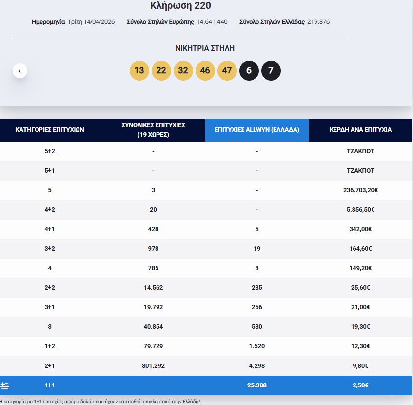 Eurojackpot: Τα αποτελέσματα της κλήρωσης της Τρίτης 