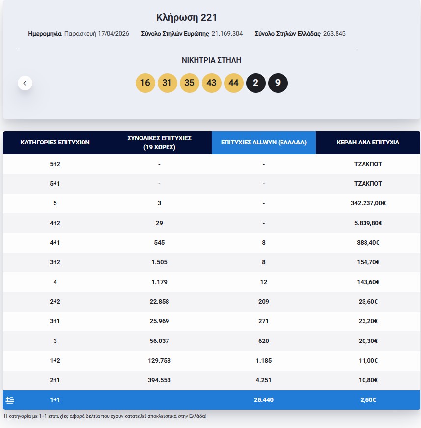 Eurojackpot: Τα αποτελέσματα της κλήρωσης της Παρασκευής