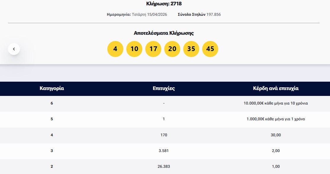 Λόττο: Τα αποτελέσματα της κλήρωσης της Τετάρτης