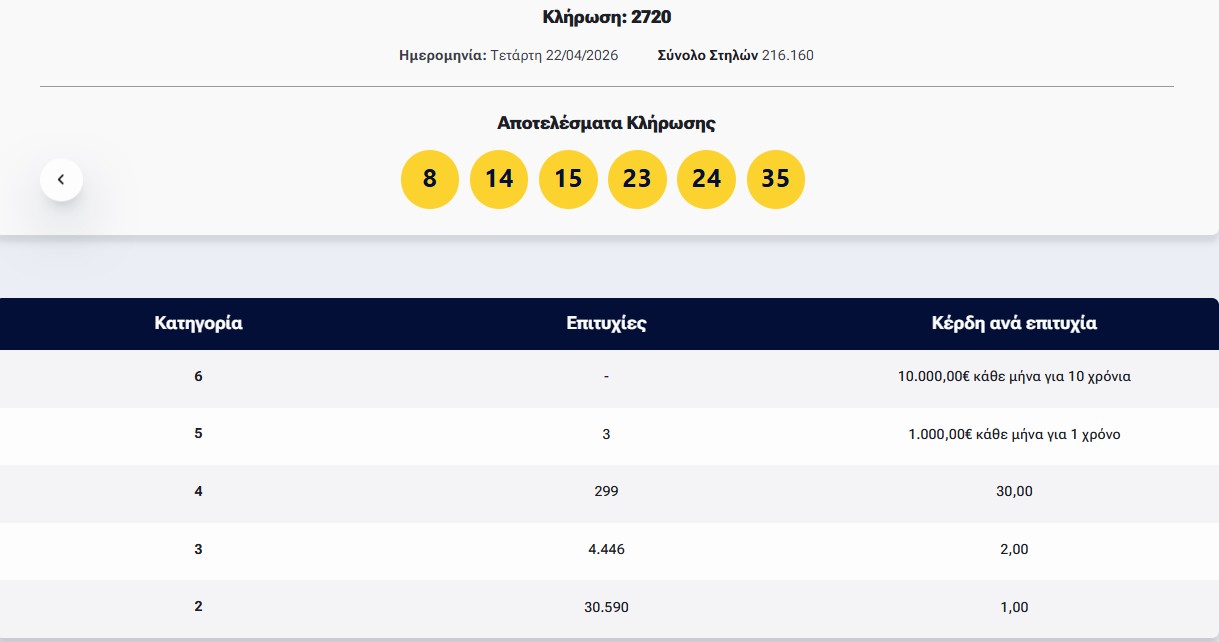 Λόττο: Τα αποτελέσματα της κλήρωσης της Τετάρτης
