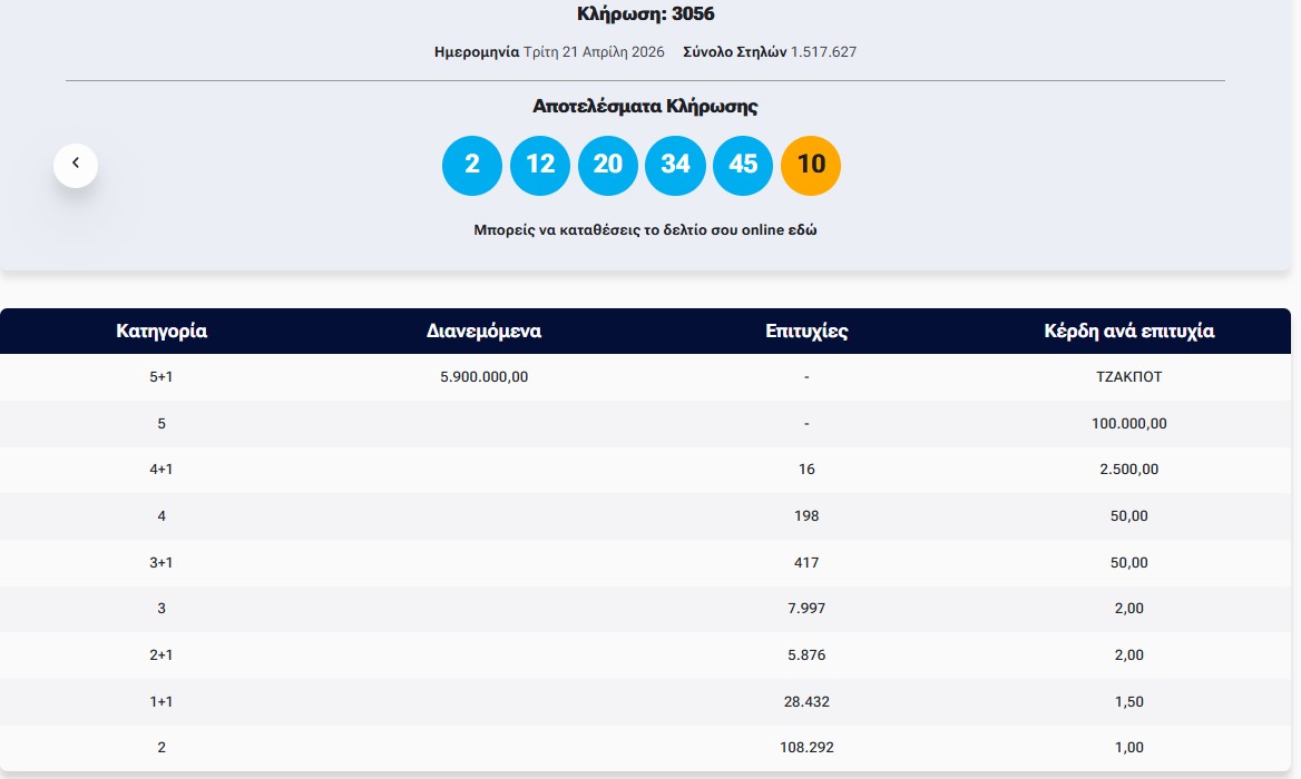Τζόκερ: Η κλήρωση της Τρίτης