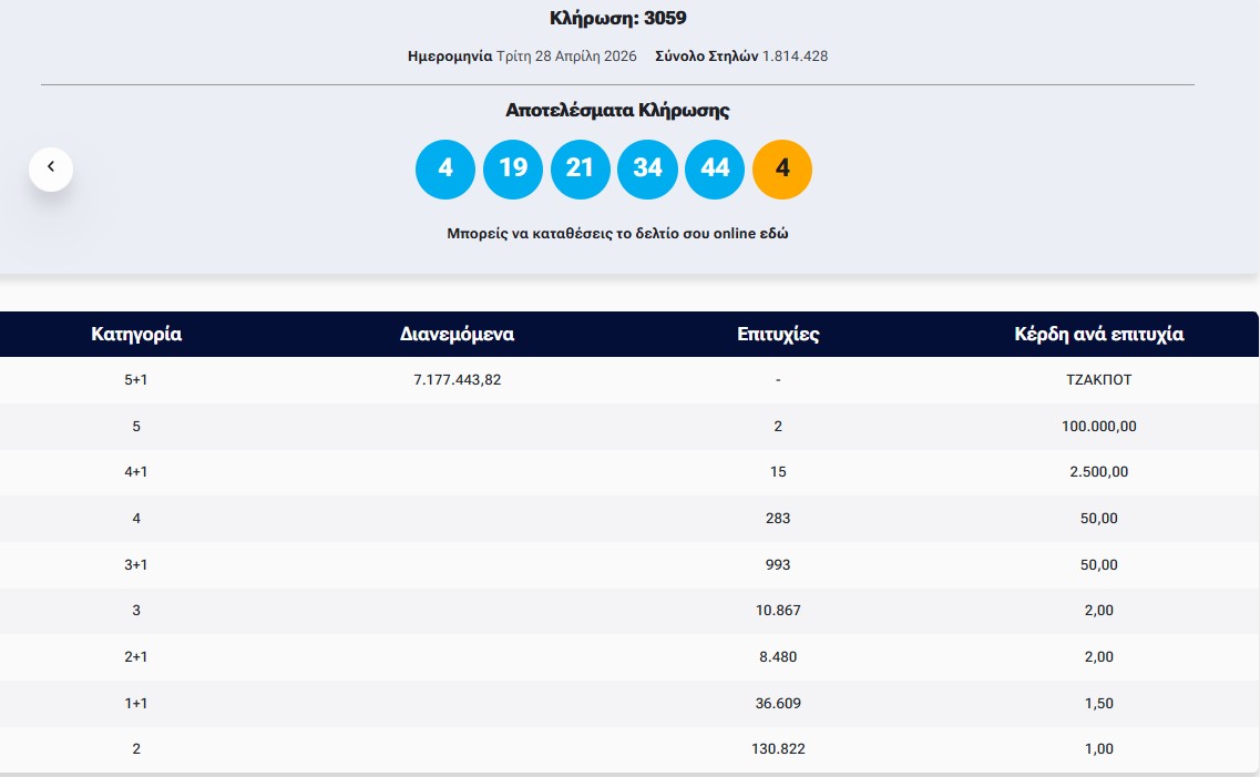 Τζόκερ: Η κλήρωση της Τρίτης