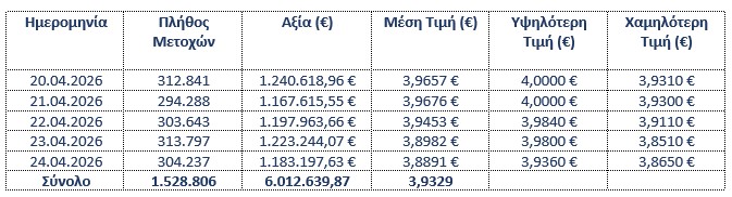 Eurobank: Αγορές ιδίων μετοχών