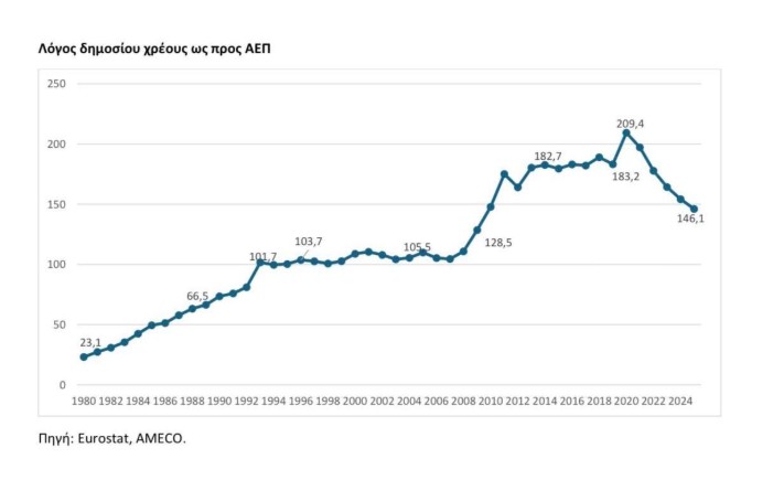 Πόσο έχει μειωθεί το δημόσιο χρέος από το 2020 και μετά στην Ελλάδα (πίνακες)