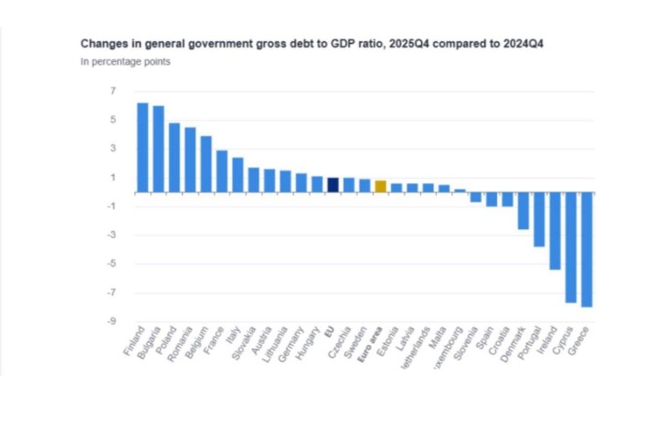 Πόσο έχει μειωθεί το δημόσιο χρέος από το 2020 και μετά στην Ελλάδα (πίνακες)