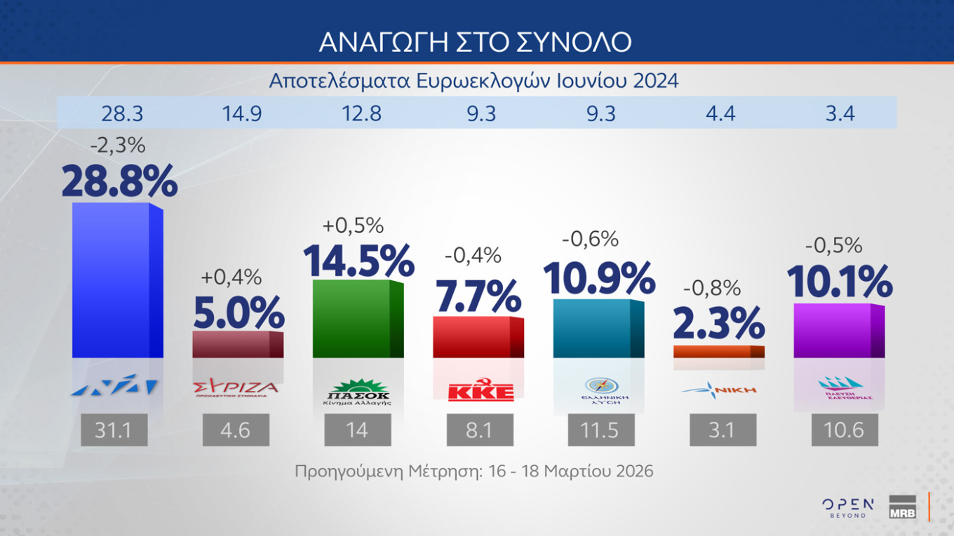 Τι έδειξαν δύο νέες δημοσκοπήσεις