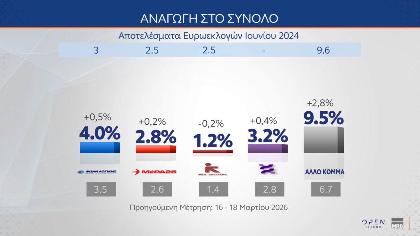 Τι έδειξαν δύο νέες δημοσκοπήσεις