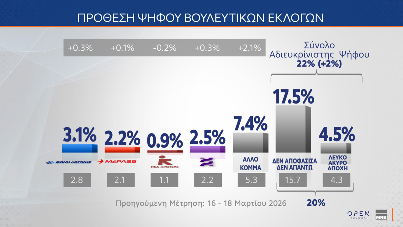 Τι έδειξαν δύο νέες δημοσκοπήσεις