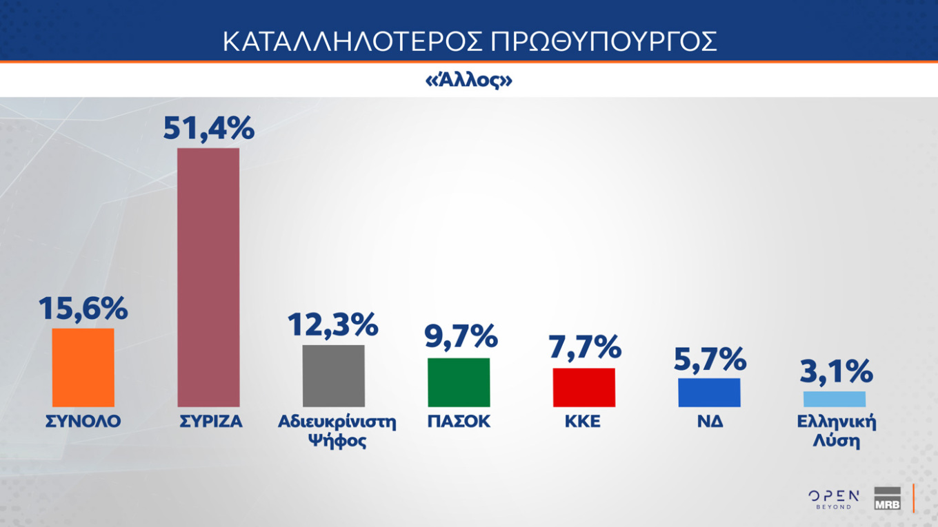 Τι έδειξαν δύο νέες δημοσκοπήσεις