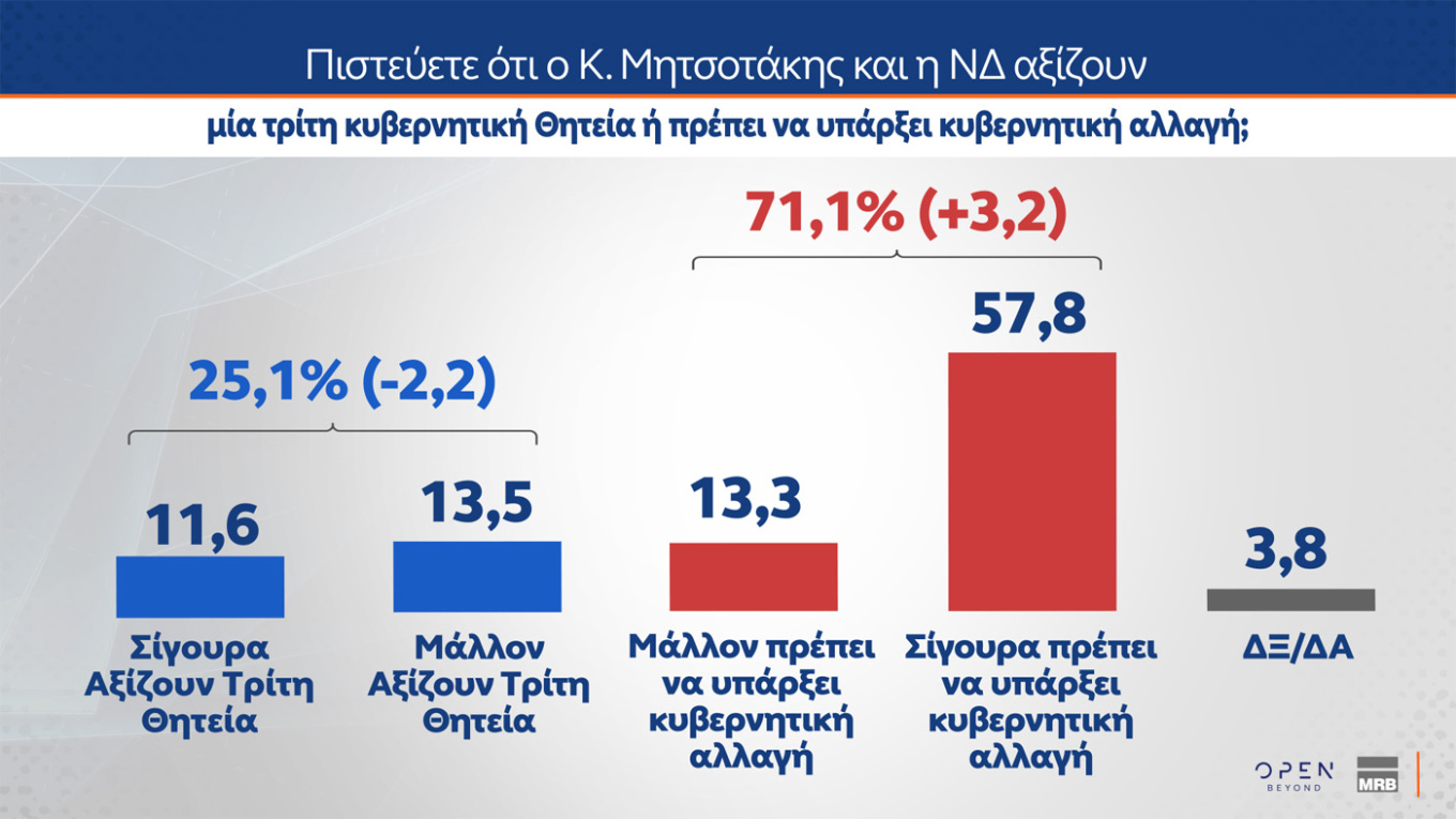 Τι έδειξαν δύο νέες δημοσκοπήσεις