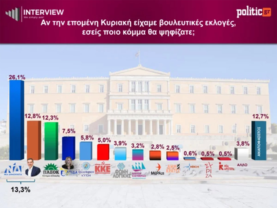 dimoskopisi