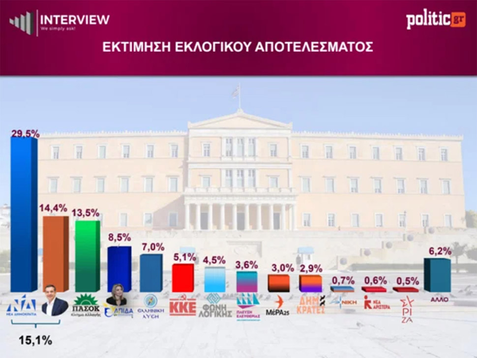 dimoskopisi
