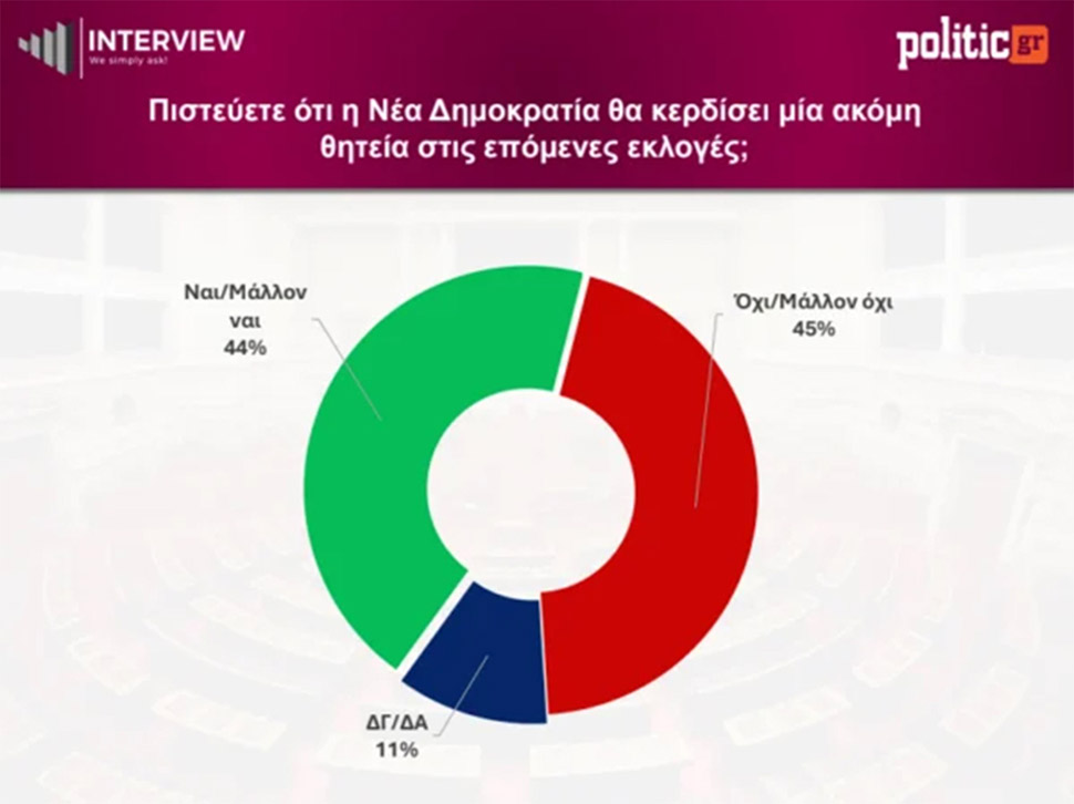dimoskopisi