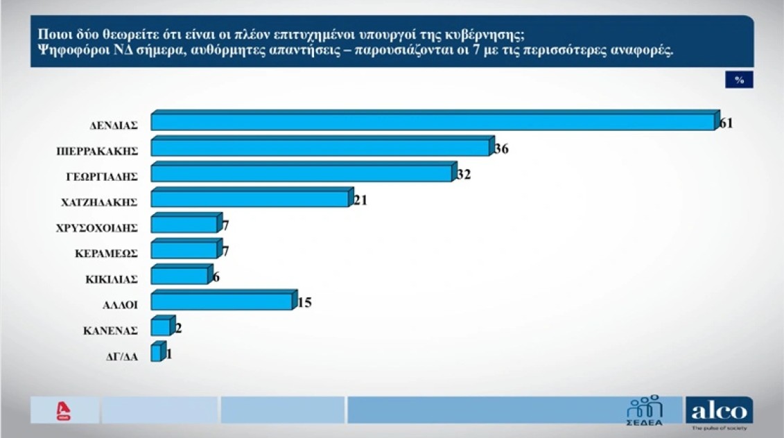 Δημοσκόπηση Alco: 