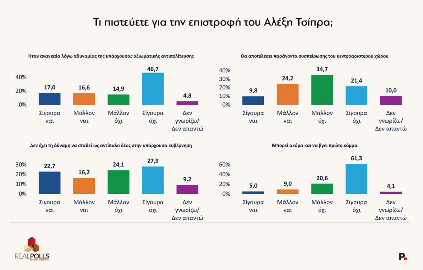 Δημοσκόπηση Real Polls
