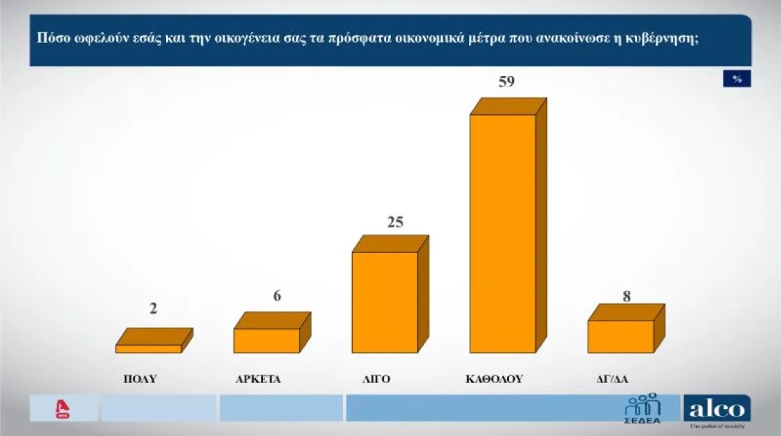 Δημοσκόπηση Alco