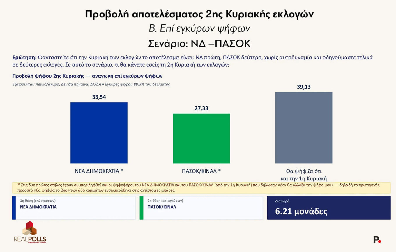 δημοσκόπηση 