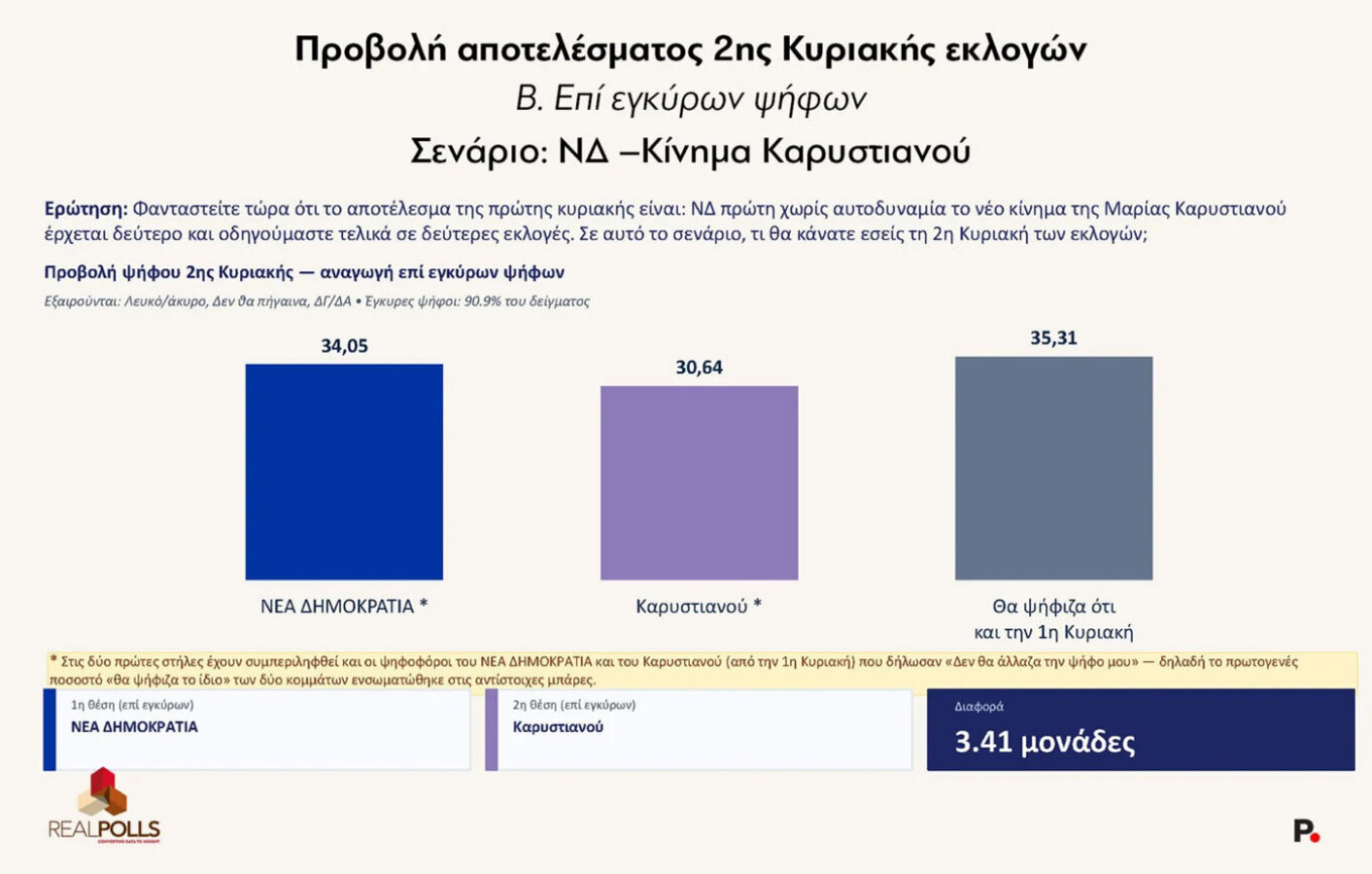 δημοσκόπηση 