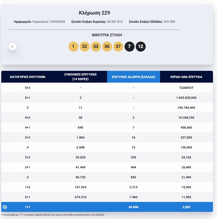 Eurojackpot: Τα αποτελέσματα της κλήρωσης της Παρασκευής