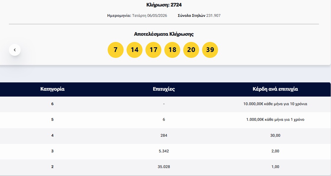 Λόττο: Τα αποτελέσματα της κλήρωσης της Τετάρτης